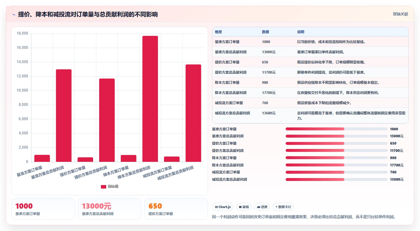 电商利润计算：直播团队从零入门：利润改善先掌握单品利润