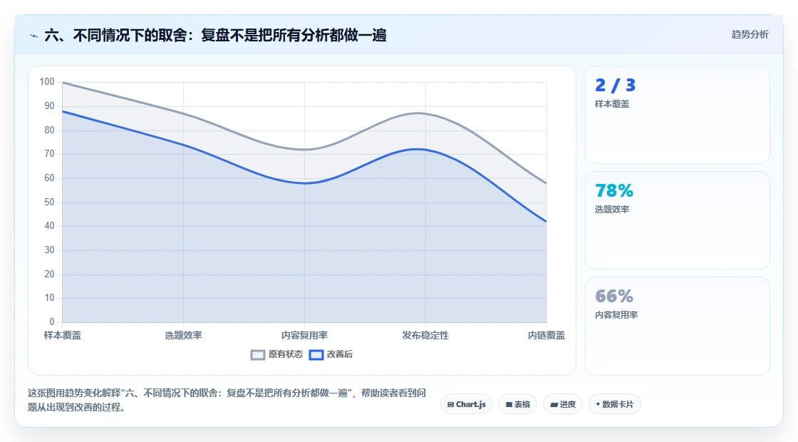 六、不同情况下的取舍：复盘不是把所有分析都做一遍