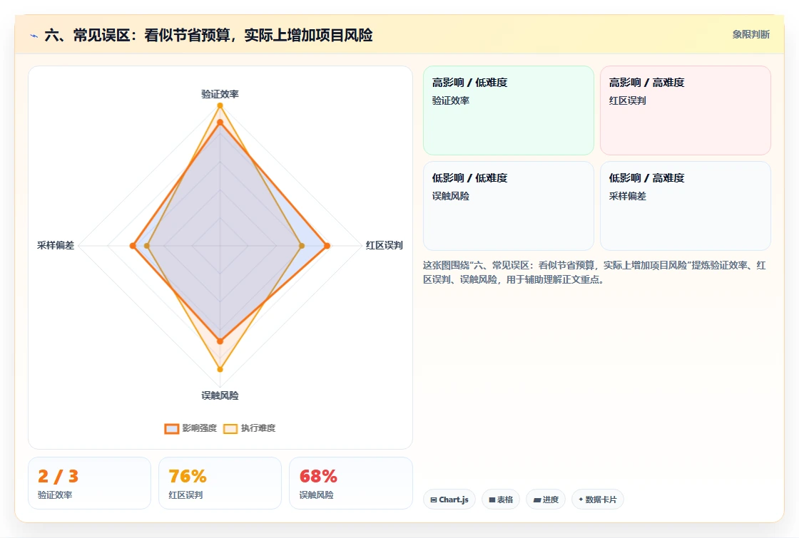 六、常见误区：看似节省预算，实际上增加项目风险