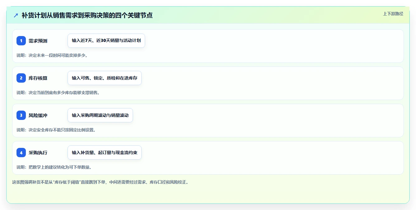 电商库存日常管理：补货计划从哪里开始