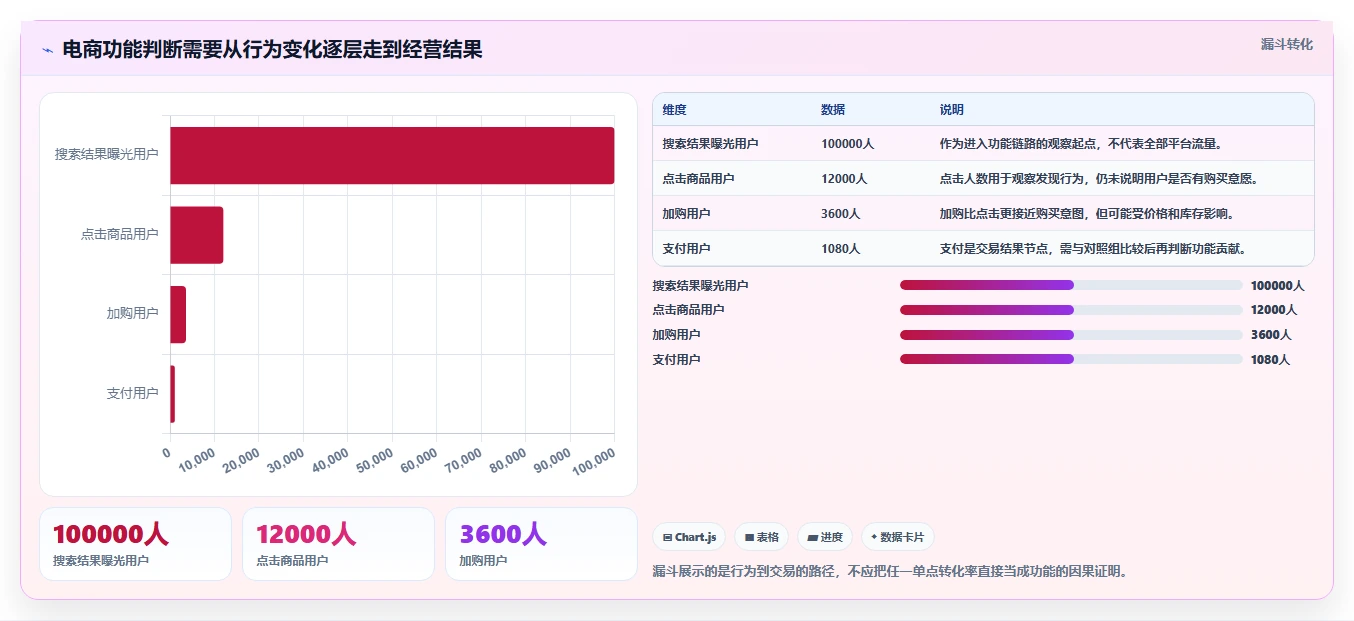 电商数据运营数据方法：用商品分析支撑核心功能判断