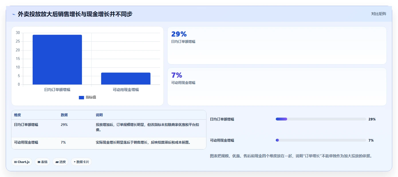 餐饮店报表：外卖运营避坑指南：做现金流水时别忽略报表太复杂