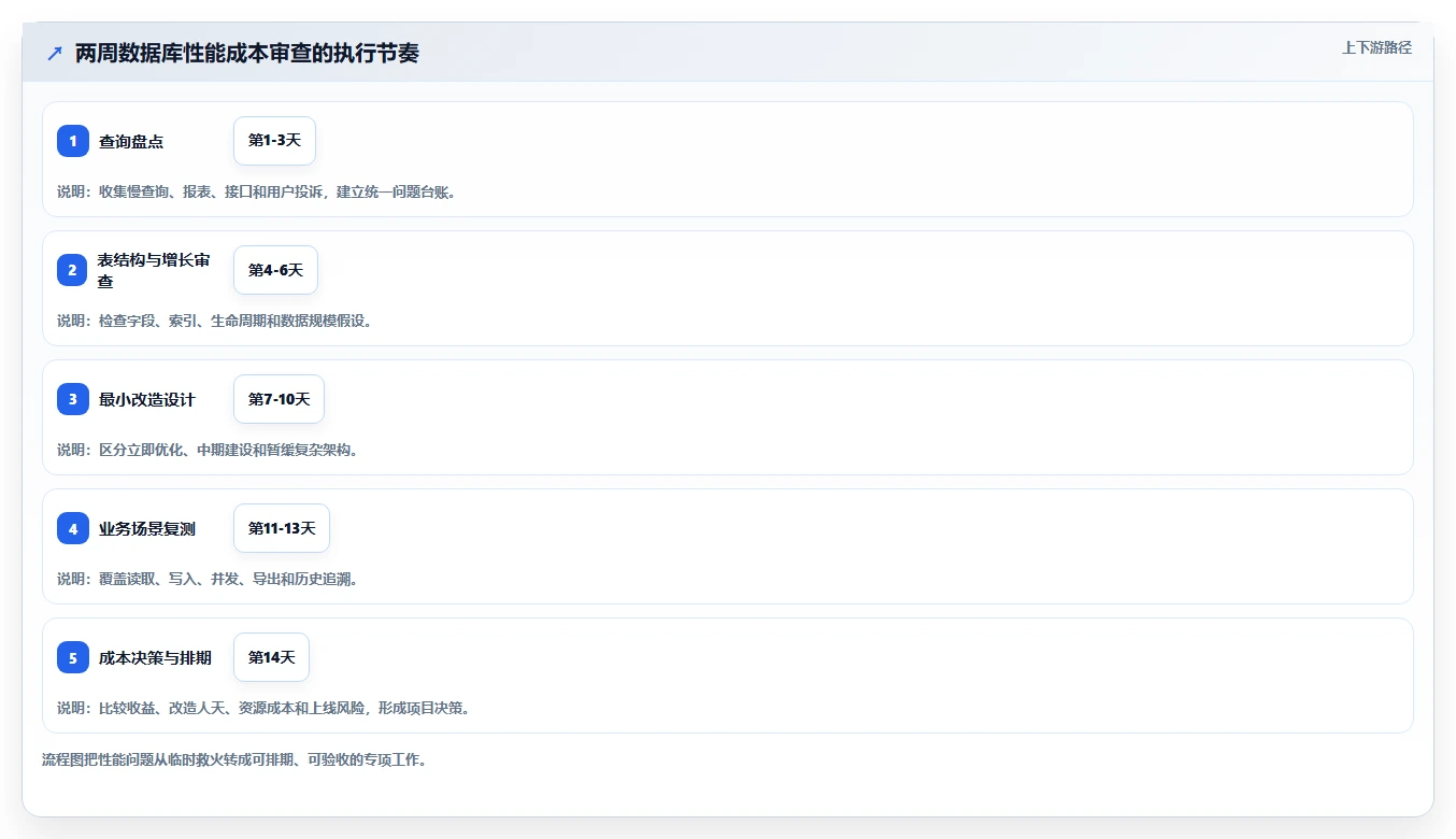数据库存：项目经理成本视角：表结构设计如何避免查询速度慢