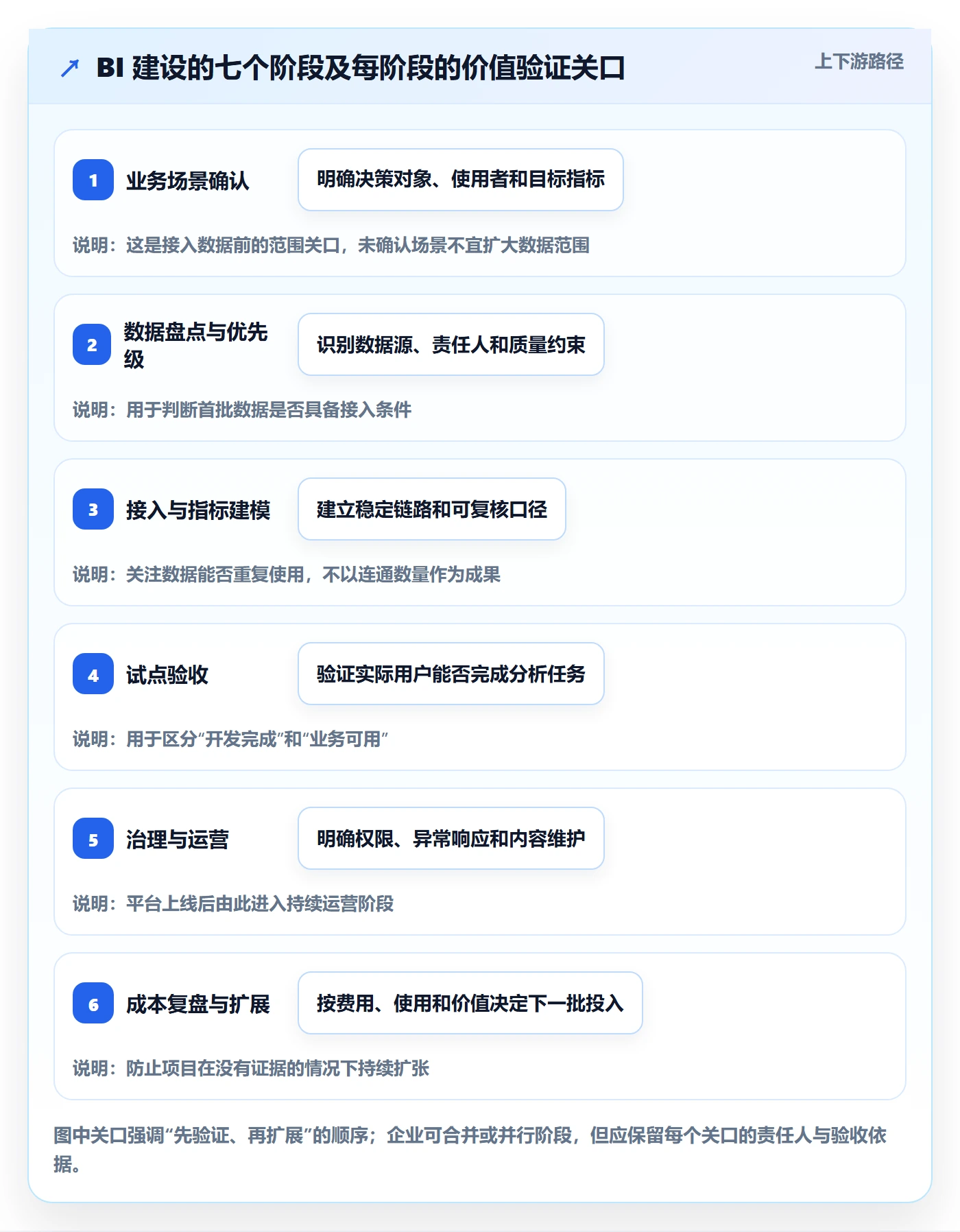 bi 平台建设路线：从数据接入到成本控制分几步