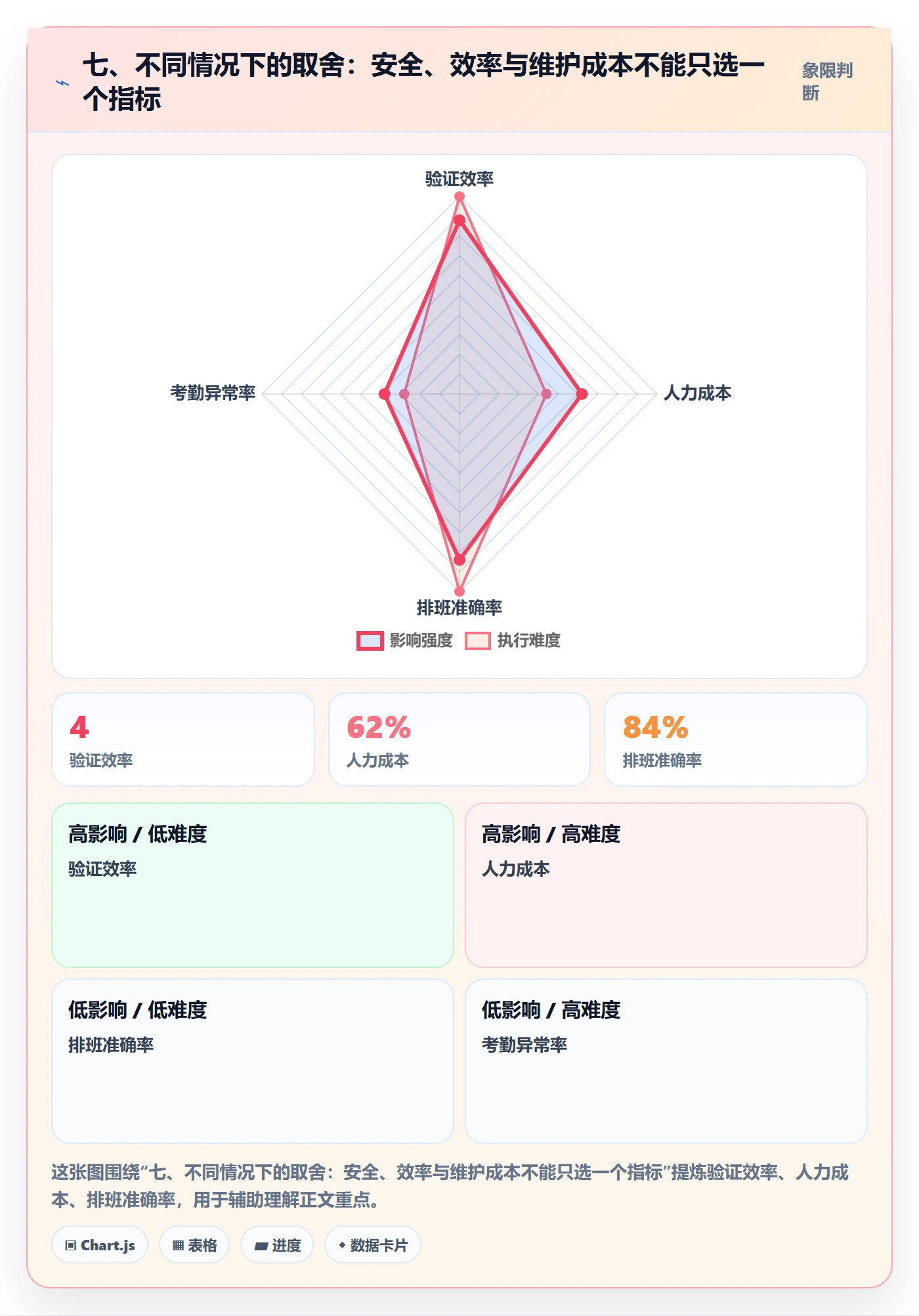 七、不同情况下的取舍：安全、效率与维护成本不能只选一个指标
