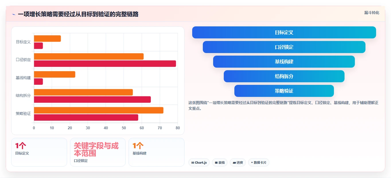 电商数据运营业务拆解：活动评估为什么影响增长策略