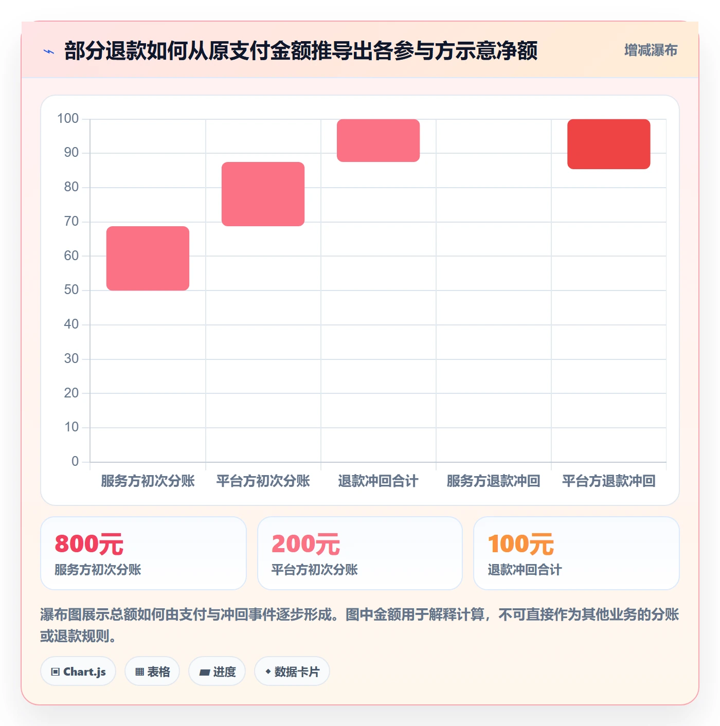 分账系统方案设计：对账管理场景的常见误区怎么做