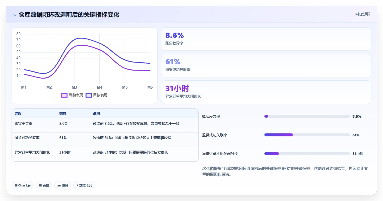 电商仓储管理：仓库新手常见问题汇总：旺季保障与退货难追一次讲清