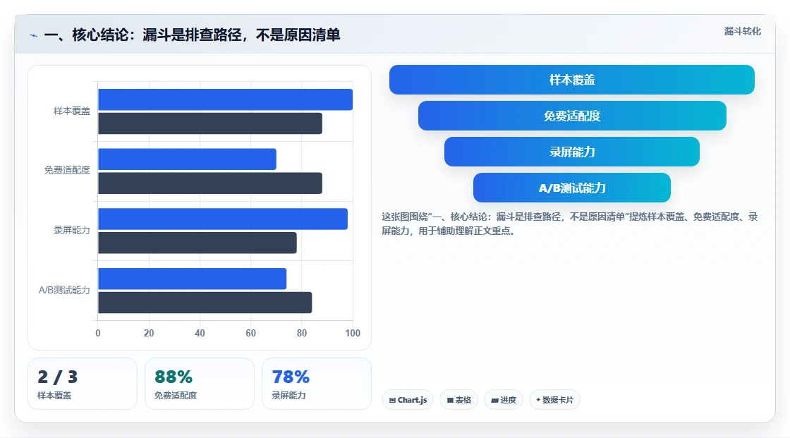 一、核心结论：漏斗是排查路径，不是原因清单