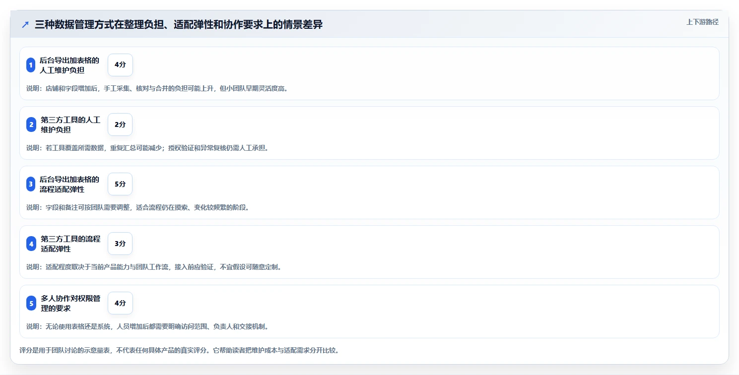 拼多多数据分析工具免费落地清单：店铺诊断相关的多店经营事项