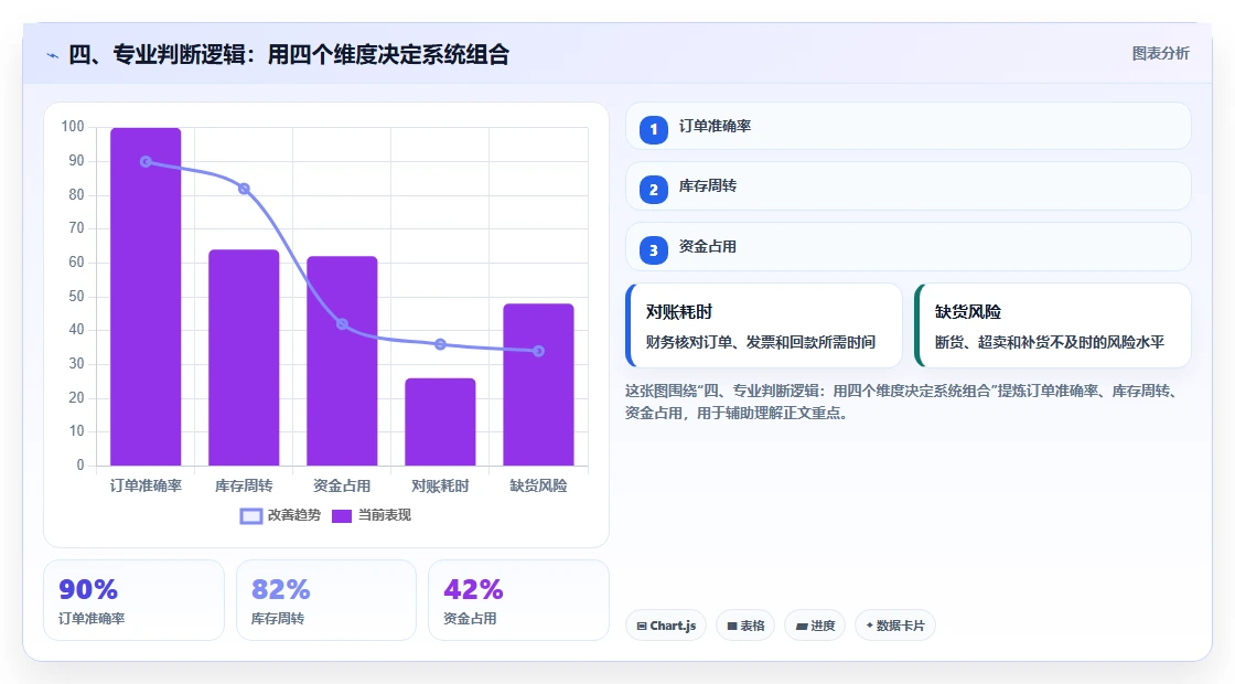 四、专业判断逻辑：用四个维度决定系统组合