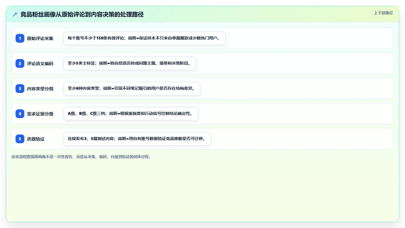 小红书数据分析：博主自查表：竞品追踪最容易出现的粉丝画像模糊