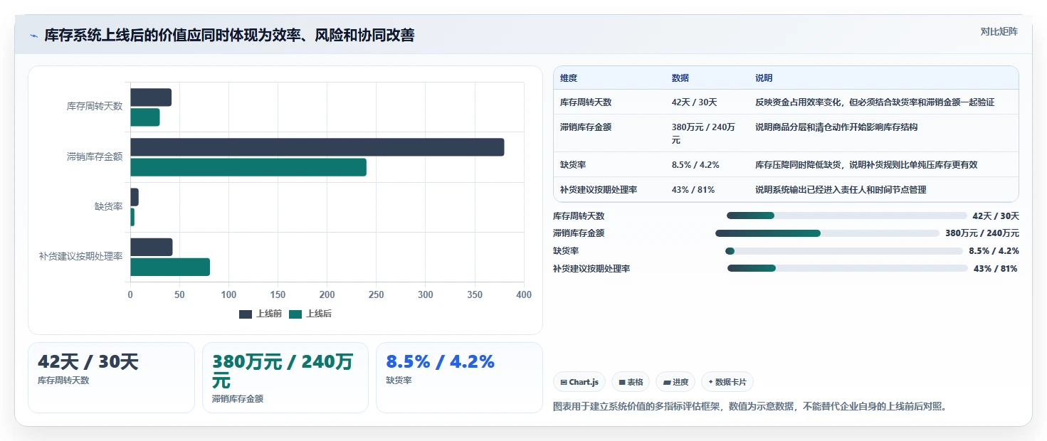 电商库存怎么落地？从周转天数讲清系统搭建