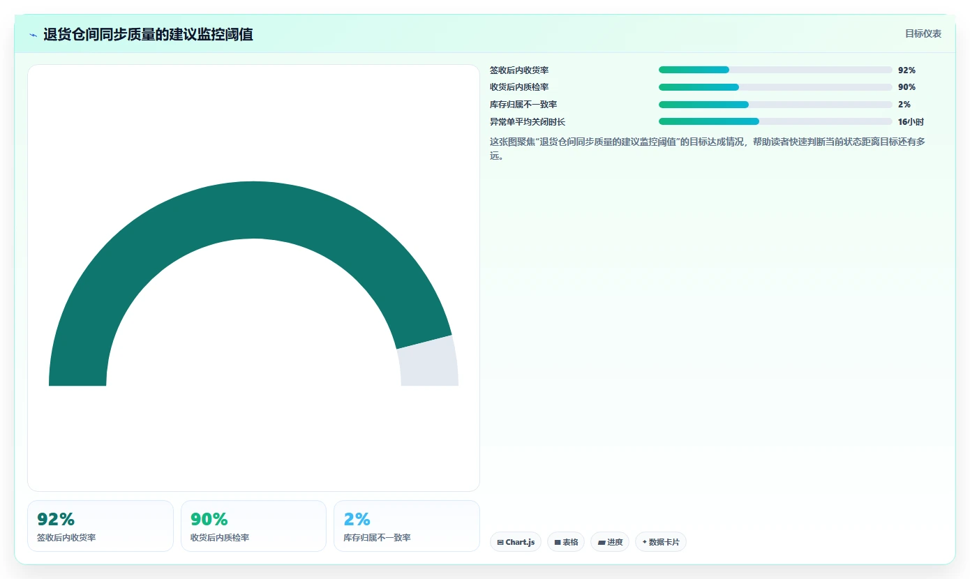 电商仓储管理：仓库新手复盘框架：退货处理如何定位仓间不同步