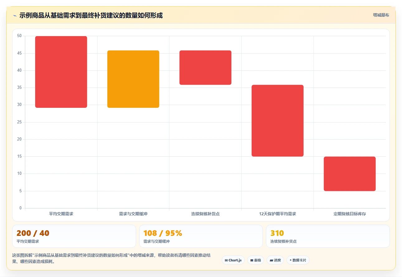 仓库安全库存管理运营框架：把库存上限纳入自动化方案