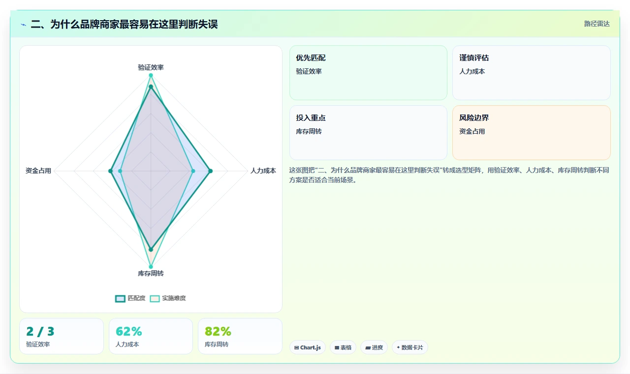 二、为什么品牌商家最容易在这里判断失误