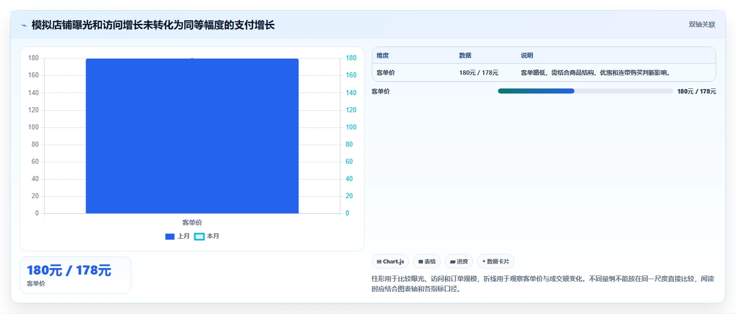 店铺运营包括哪些方面应用思路：围绕数据分析拆解指标体系