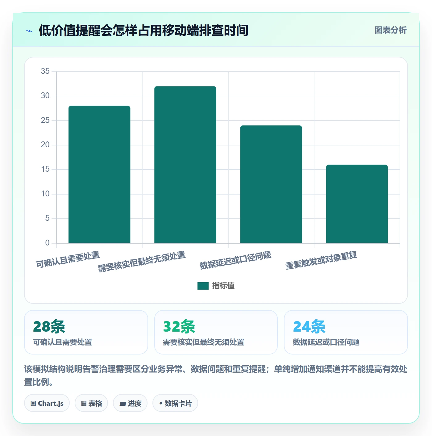 bi 平台应用思路：围绕移动查看拆解风险排查