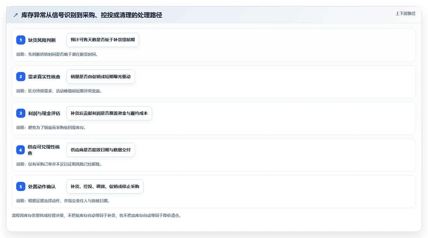 店铺运营包括哪些方面实战复盘：从库存管理验证增长策略效果