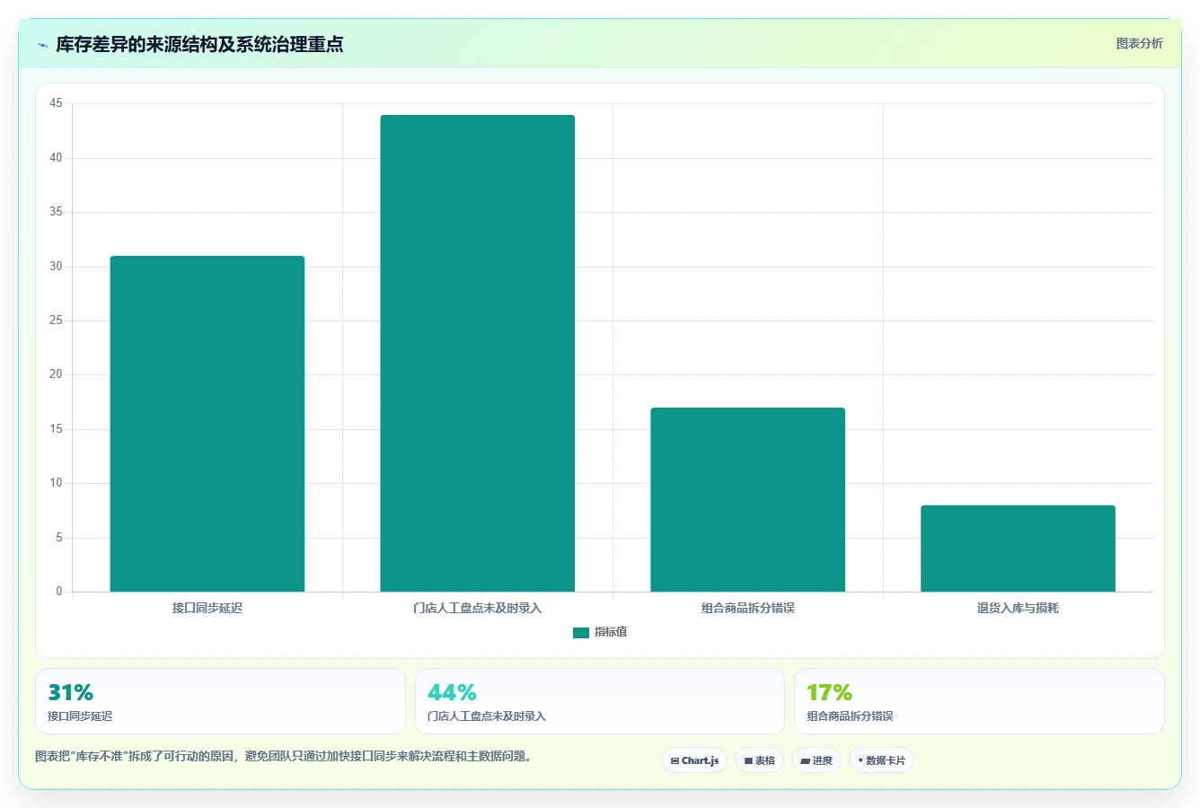 电商系统开发：项目经理精细化指南：从技术选型发现需求反复根因