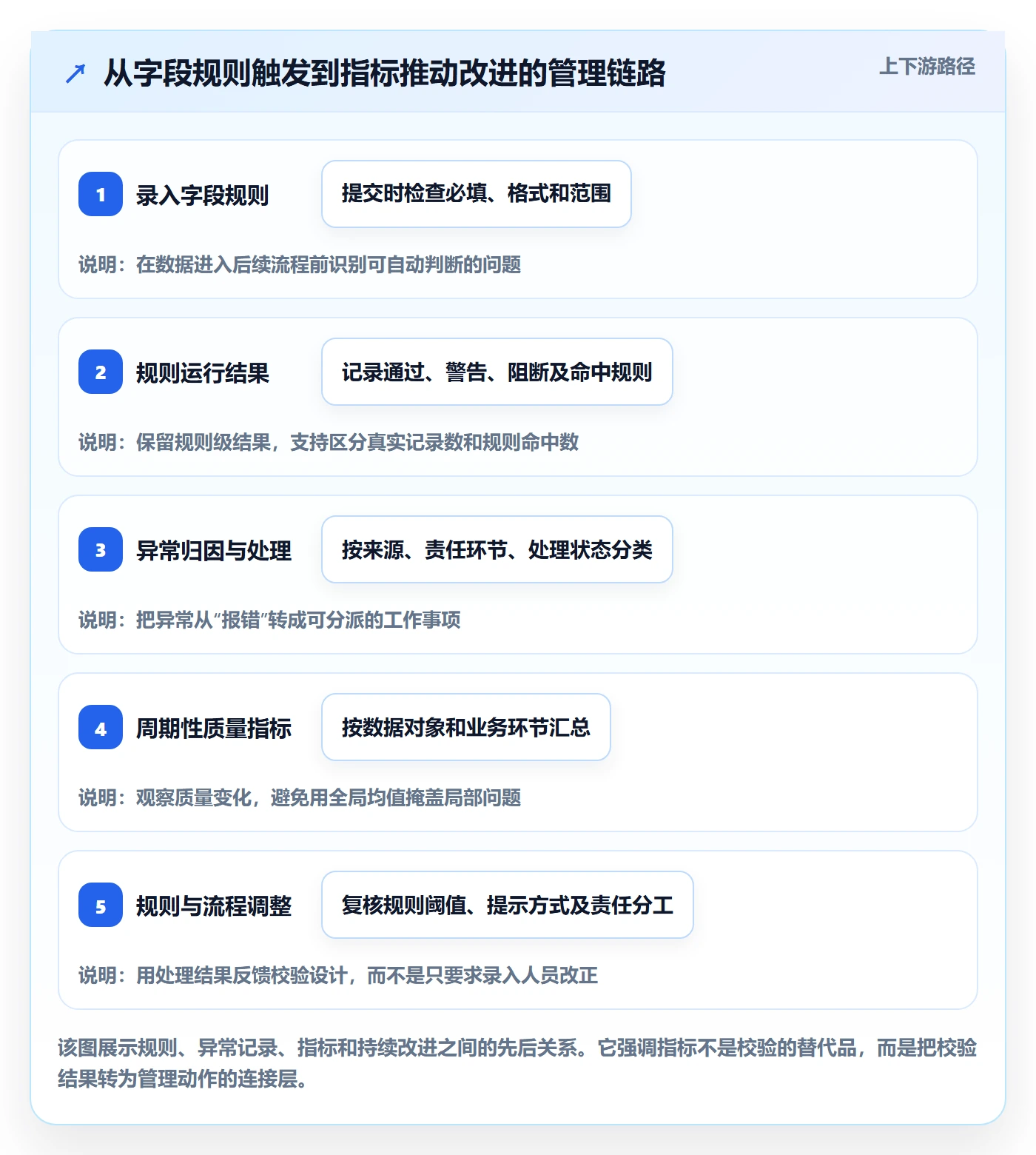 erp数据录入场景解析：字段校验中的指标体系怎么处理