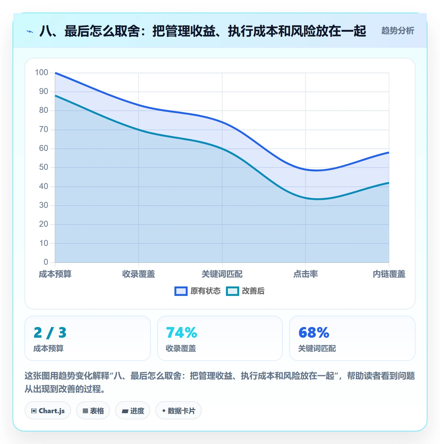 八、最后怎么取舍：把管理收益、执行成本和风险放在一起