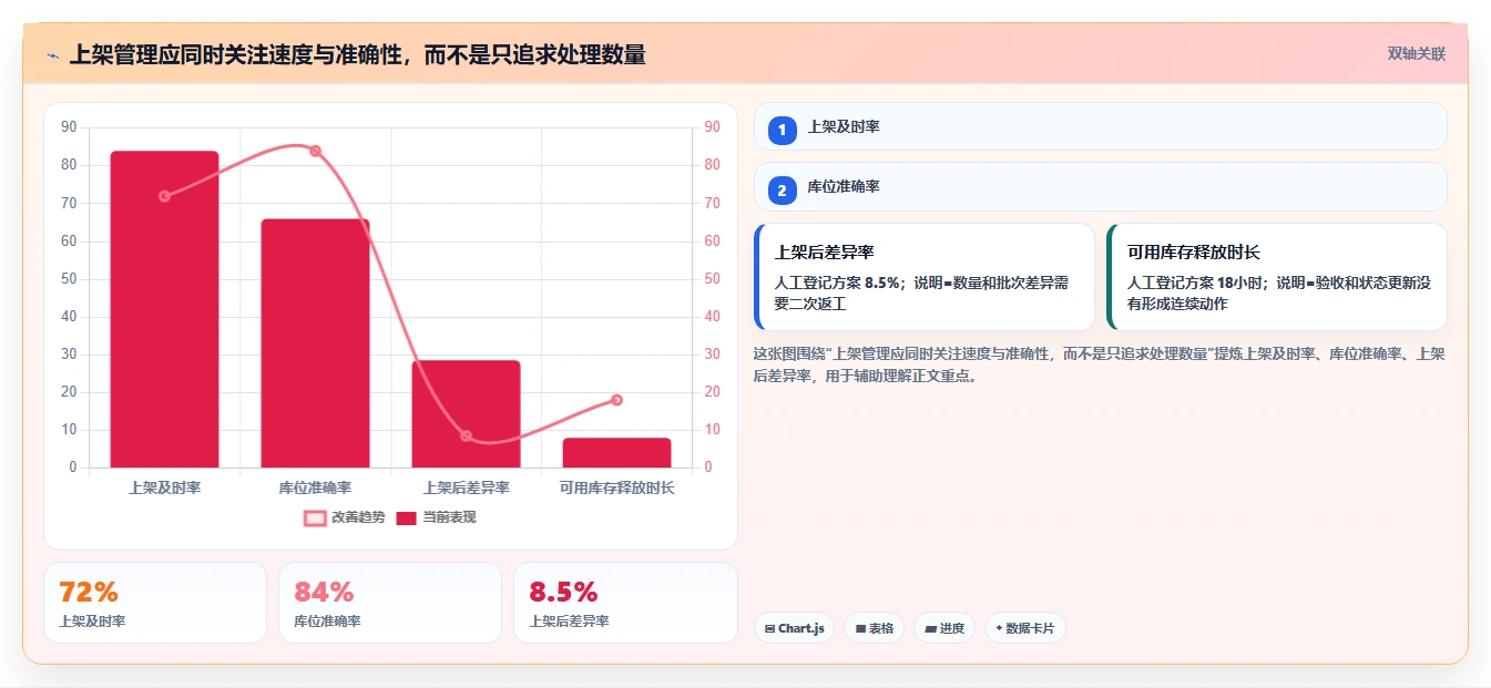 库存出入库：采购人员团队版方案：上架管理的目标、动作与检查点