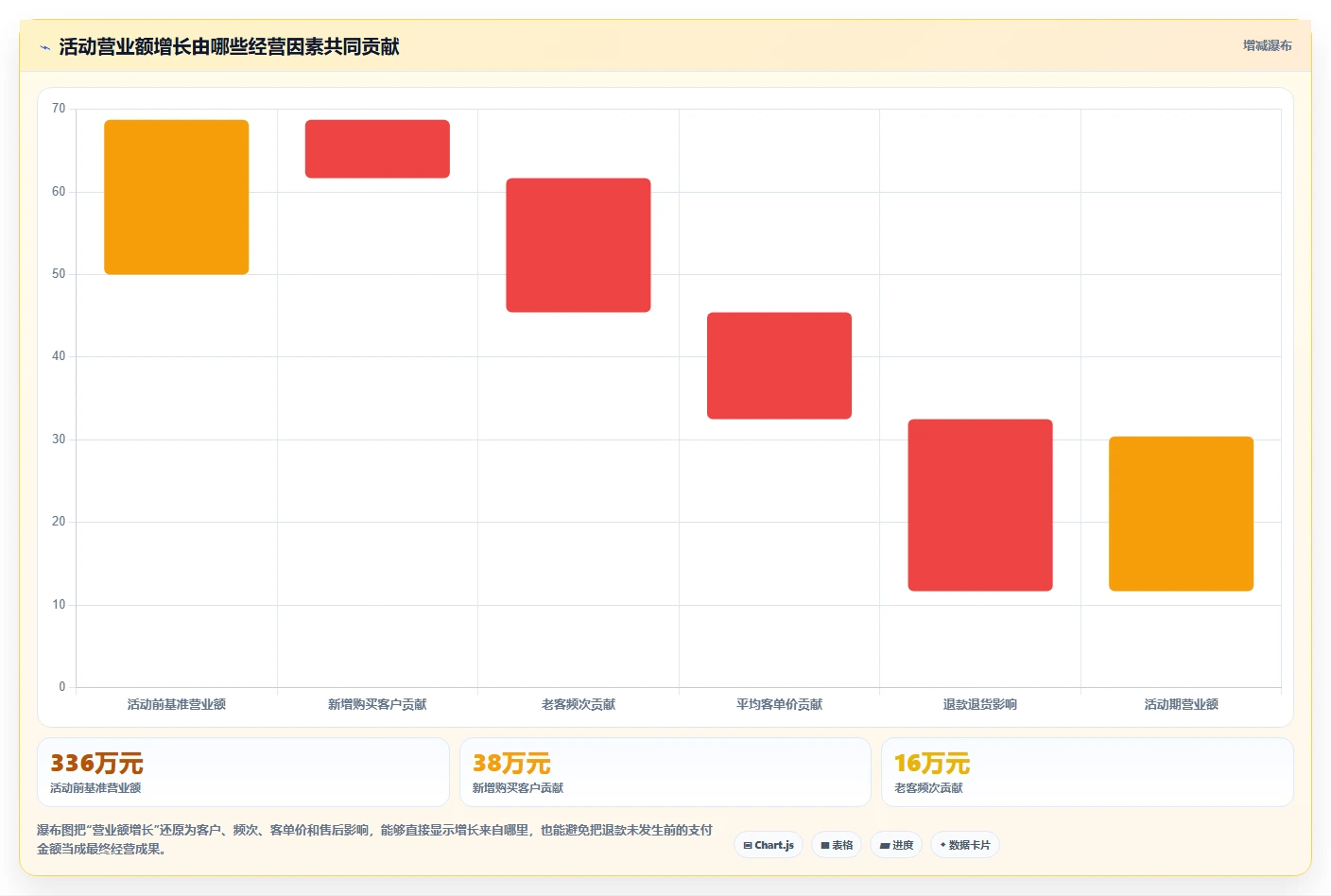 营业额分析：财务人员场景拆解：活动复盘如何做到快速看懂经营