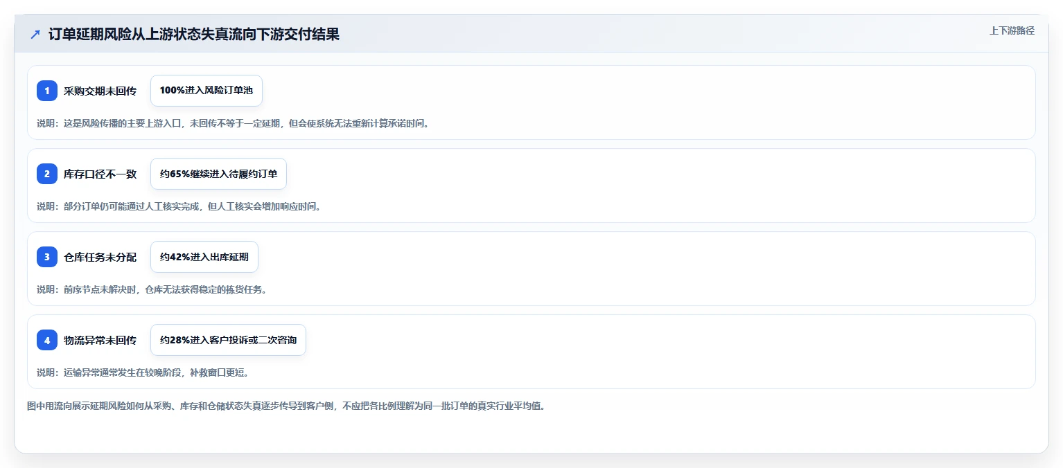 电商系统开发：供应链团队流程图解：系统架构如何减少交付延期