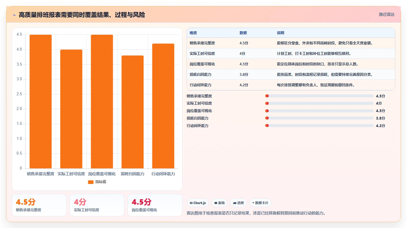 餐饮店报表：区域经理避坑指南：做排班效率时别忽略损耗看不见