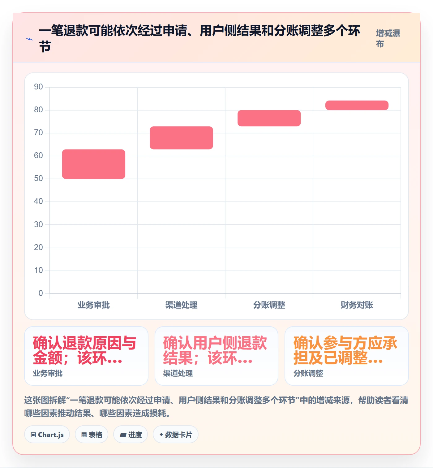想做好分账系统，先掌握实操教程中的退款处理