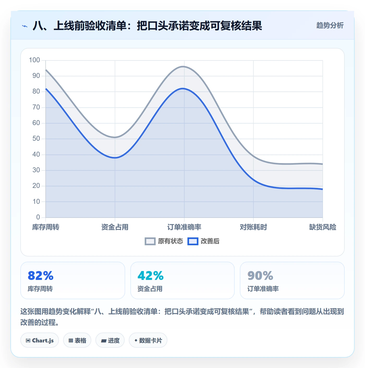 八、上线前验收清单：把口头承诺变成可复核结果