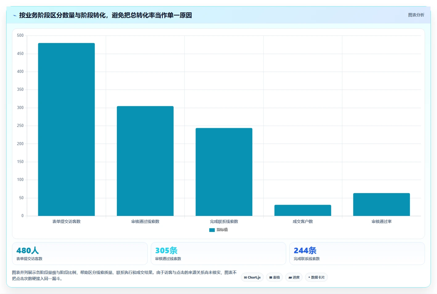 运营数据操作手册：指标口径对应的落地案例步骤