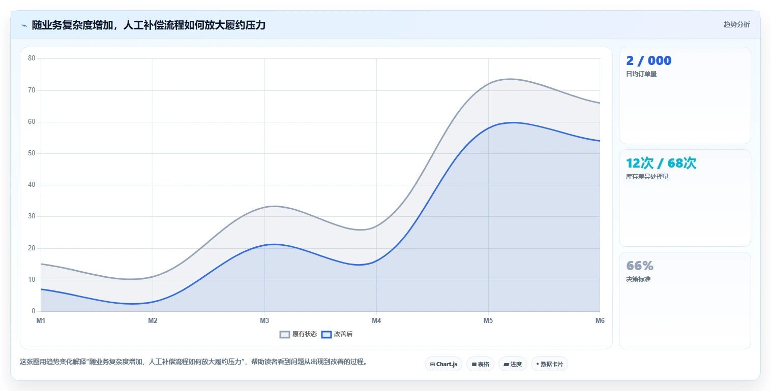 电商系统开发：供应链团队一页讲清：系统架构与明确项目边界的关系