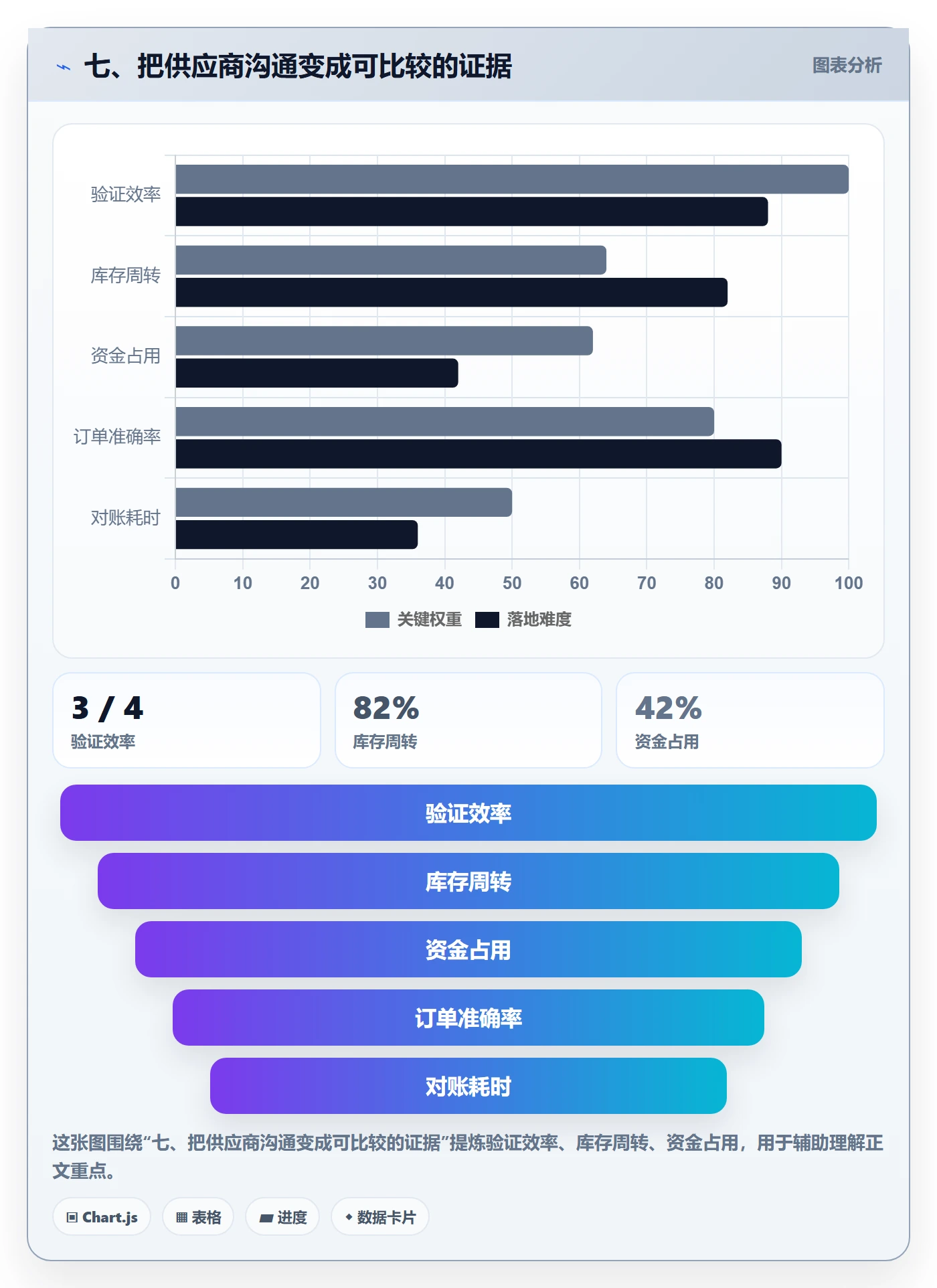 七、把供应商沟通变成可比较的证据