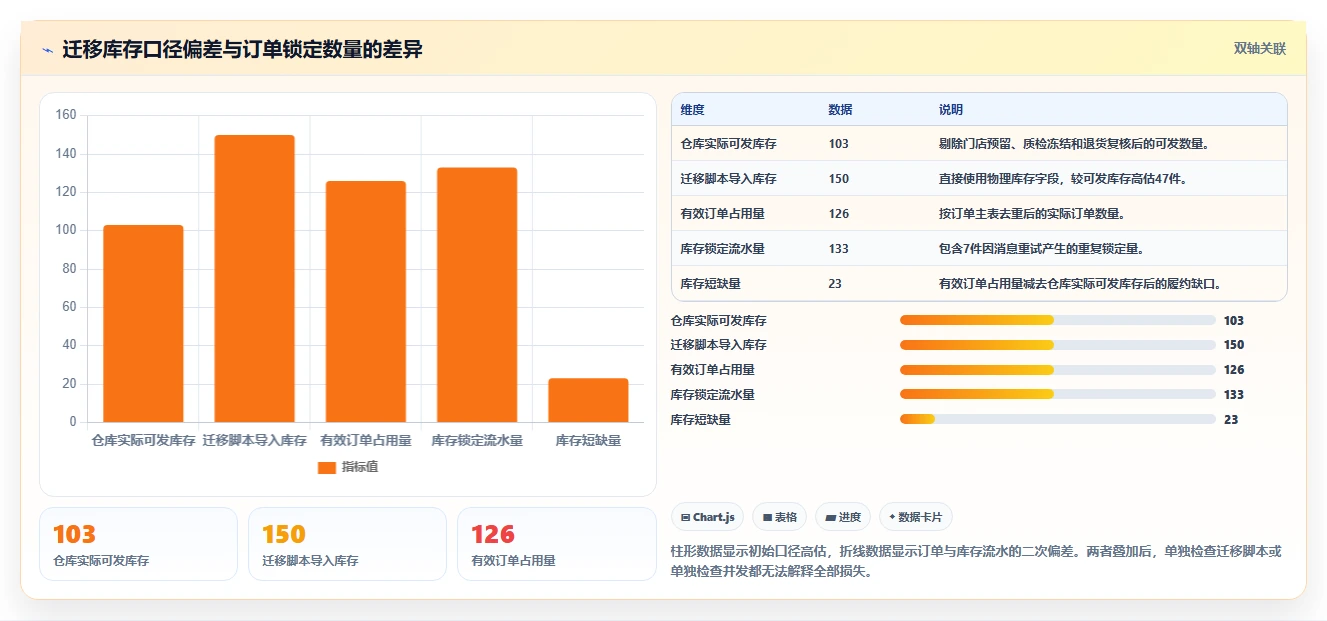 数据库存：项目经理实战复盘：数据迁移中库存超卖的定位步骤