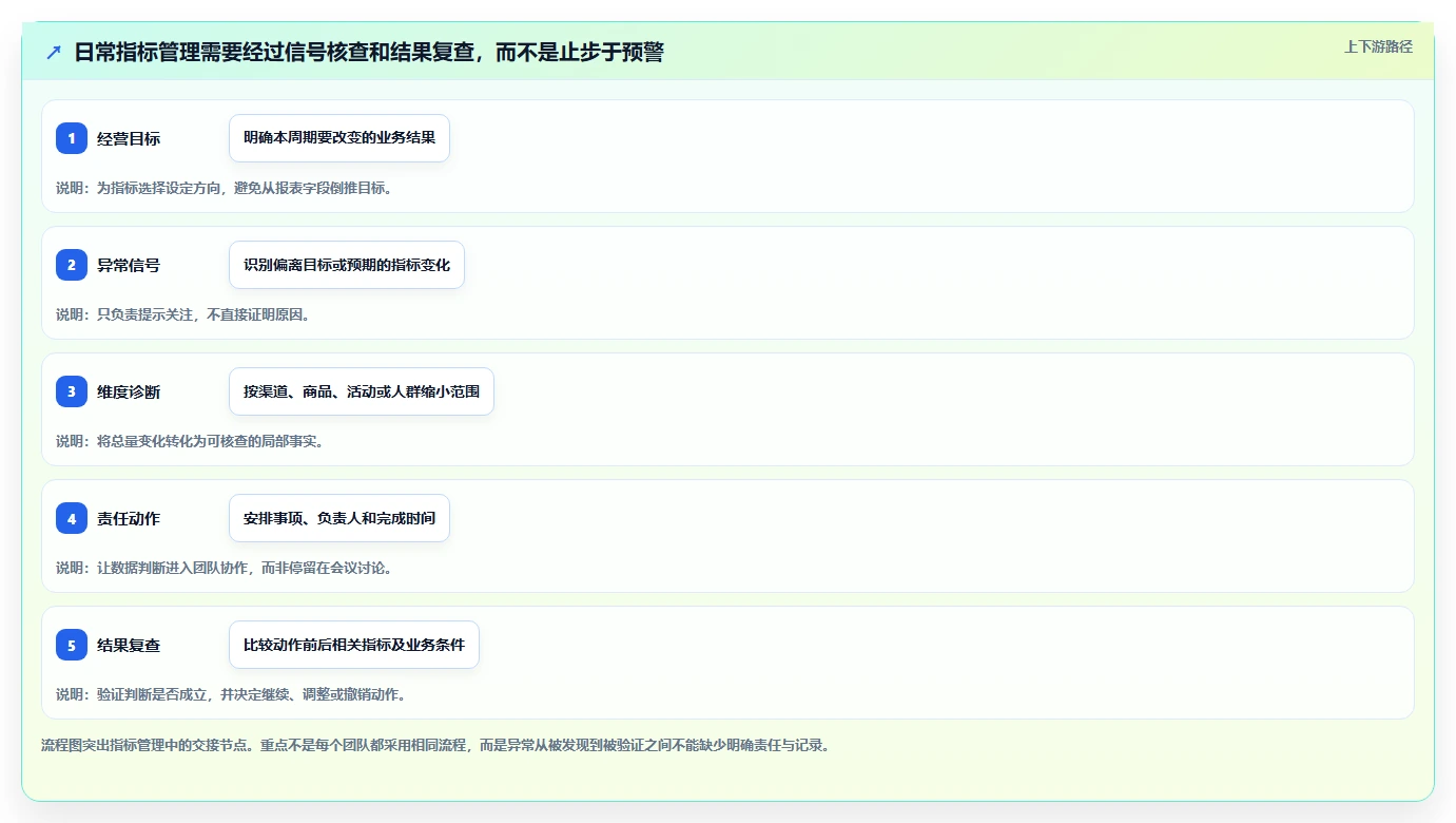 电商数据运营实践指南：指标拆解的日常管理怎样更有效