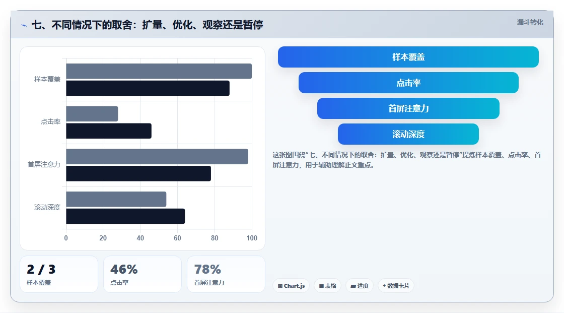 七、不同情况下的取舍：扩量、优化、观察还是暂停