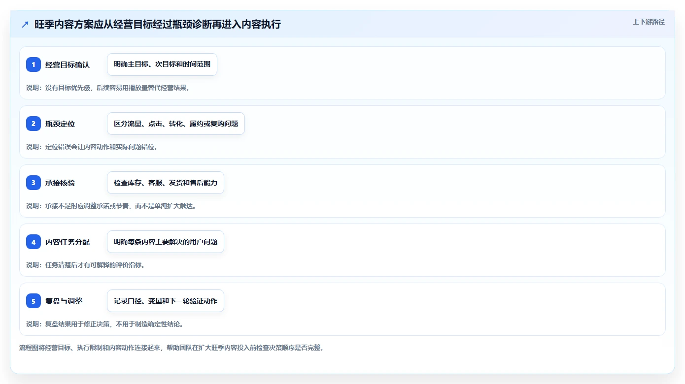 店铺运营包括哪些方面决策指南:用旺季准备判断内容运营方案