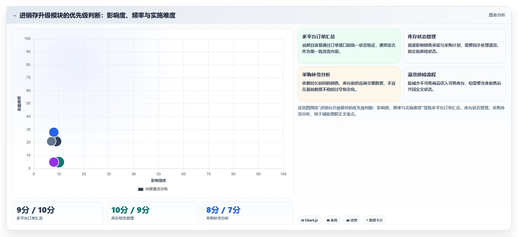 电商进销存：品牌商家管理升级：降本增效如何支撑控制实施风险