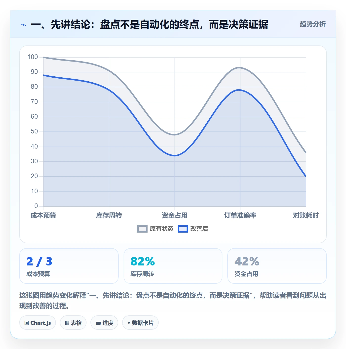 一、先讲结论：盘点不是自动化的终点，而是决策证据