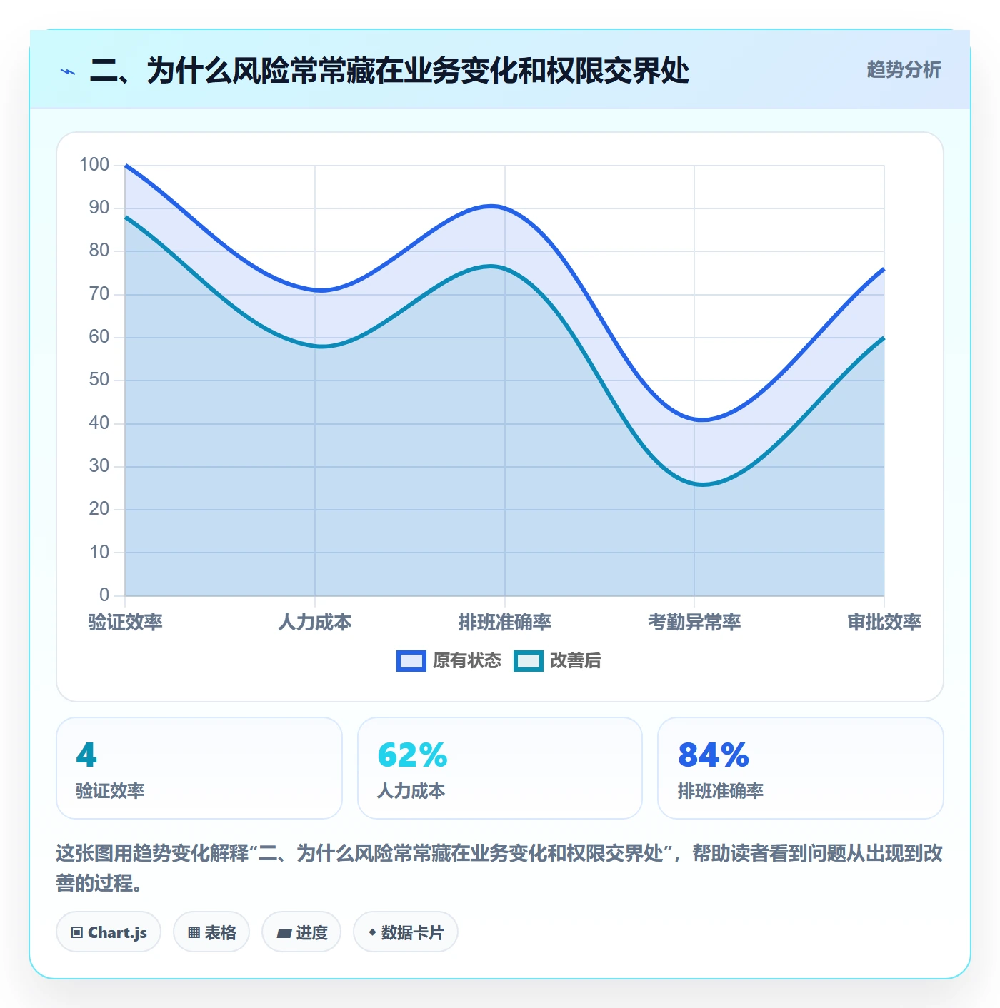 二、为什么风险常常藏在业务变化和权限交界处