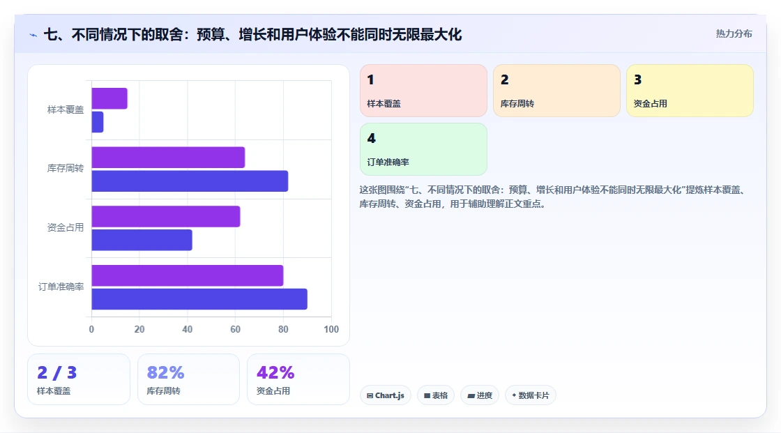 七、不同情况下的取舍：预算、增长和用户体验不能同时无限最大化
