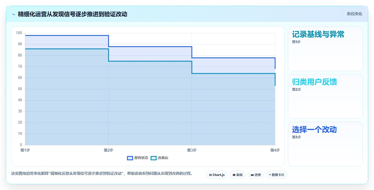 店铺运营包括哪些方面实用方法：围绕内容运营建立精细化运营