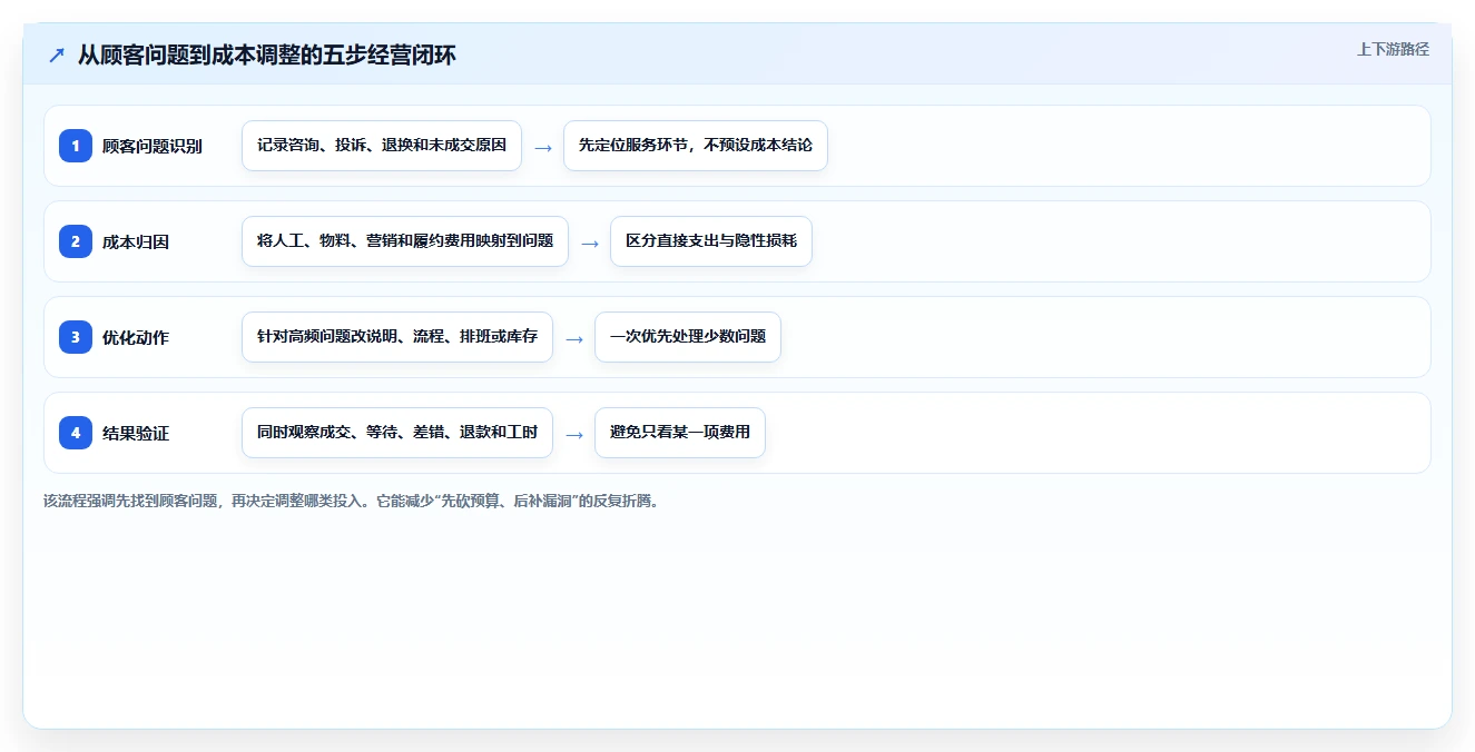如何运营好一个店铺怎么落地？从用户服务讲清成本控制