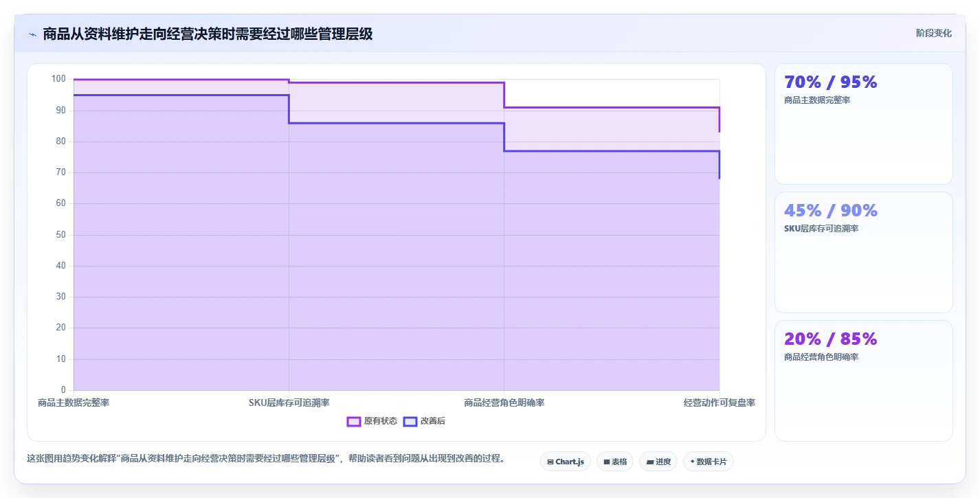 电商管理场景解析：商品管理中的精细化运营怎么处理