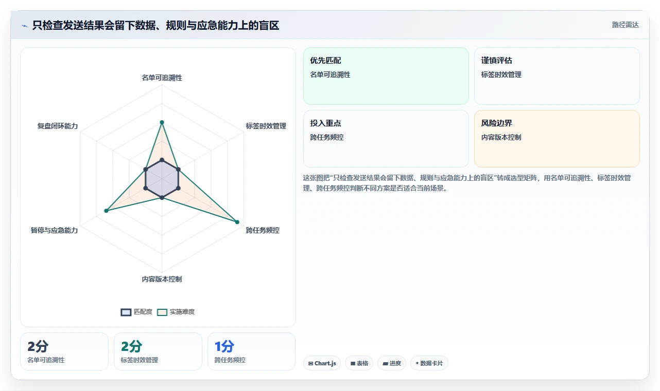 电商crm系统实用方法：围绕私域触达建立风险排查