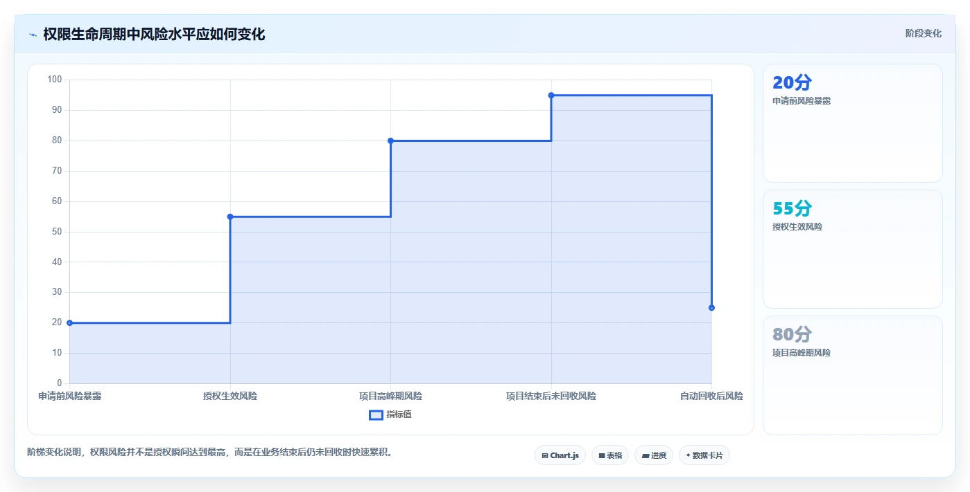 运营管理平台怎么管？以权限管理为核心的常见误区方案