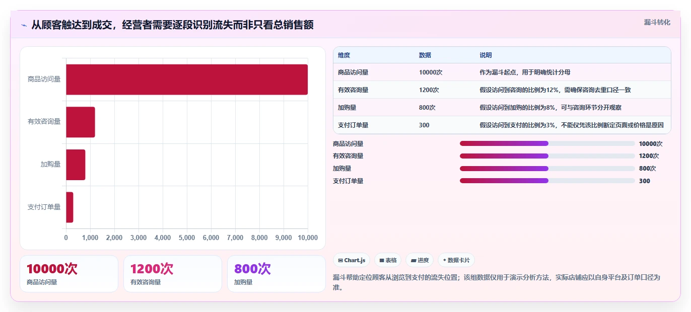 如何运营好一个店铺怎么管？以转化优化为核心的工具对比方案