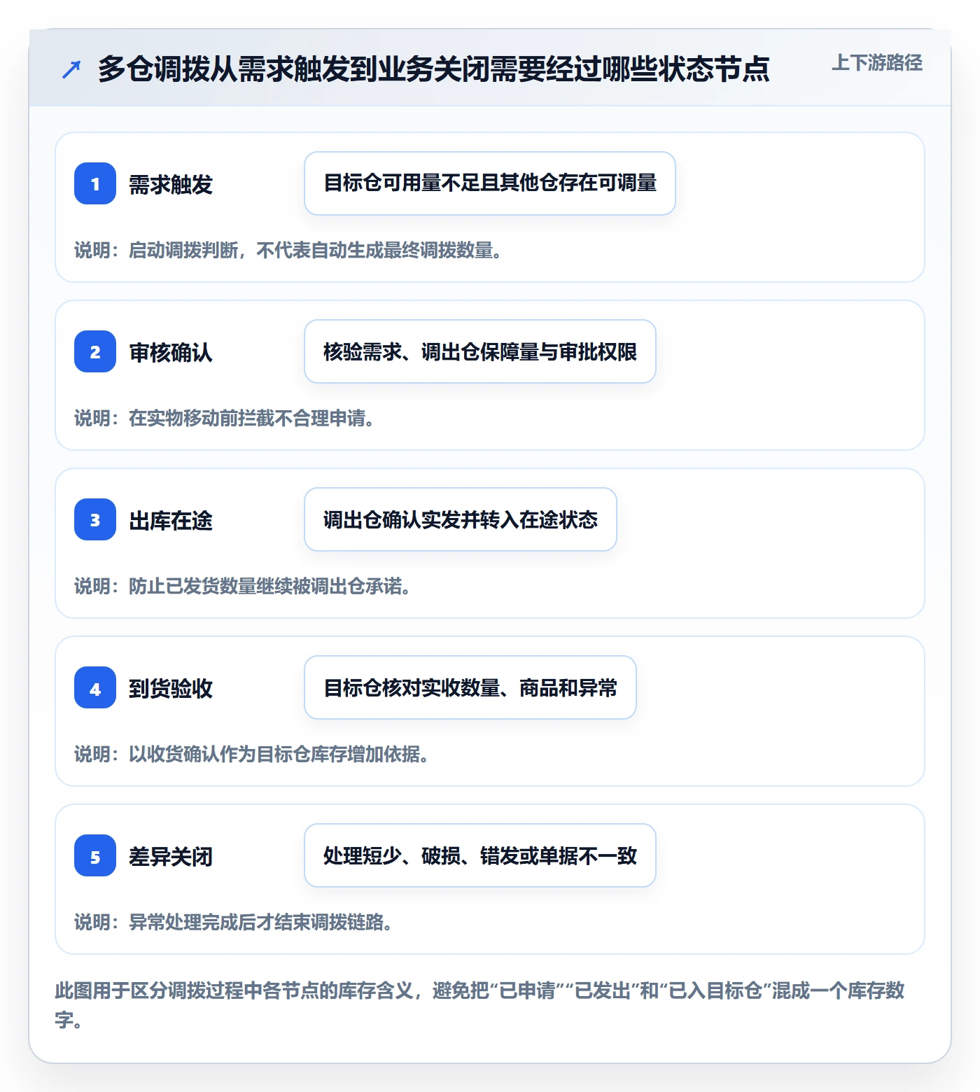 库存管理系统实用方法：围绕多仓调拨建立日常管理